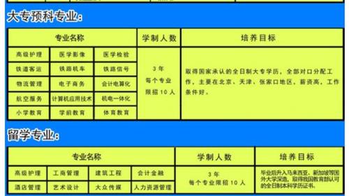 張家口新世紀(jì)職業(yè)學(xué)校專業(yè)