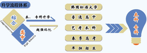 山東職業(yè)技工學(xué)校升學(xué)方向的專業(yè)課程都有哪些？專業(yè)都學(xué)什么？