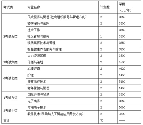 長沙民政職業(yè)技術(shù)學(xué)院2022年河北省單招招生簡章 長沙民政職業(yè)技術(shù)學(xué)院2022年河北省單招招生簡章