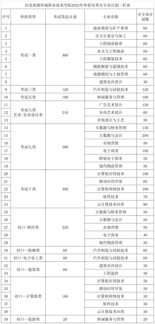 河北資源環(huán)境職業(yè)技術(shù)學(xué)院2022年單招招生簡章
