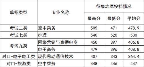 2022年河北正定師范高等專(zhuān)科學(xué)校高職單招二志愿分?jǐn)?shù)線