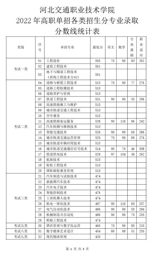 2022年河北交通職業(yè)技術(shù)學(xué)院高職單招分?jǐn)?shù)線(xiàn)