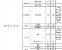 珠海一中559分，珠海中考分?jǐn)?shù)線出爐