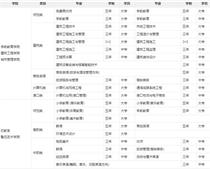 鹽城幼兒師范?？剖鞘裁磳W(xué)歷
